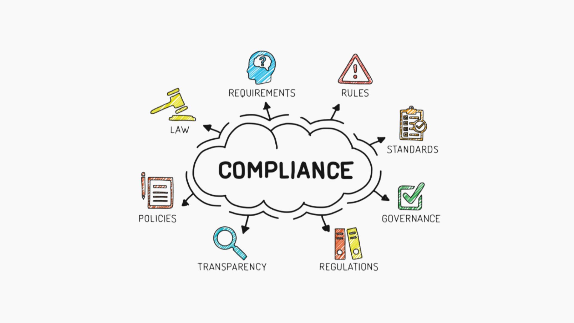 An image describing the flow of compliance management.